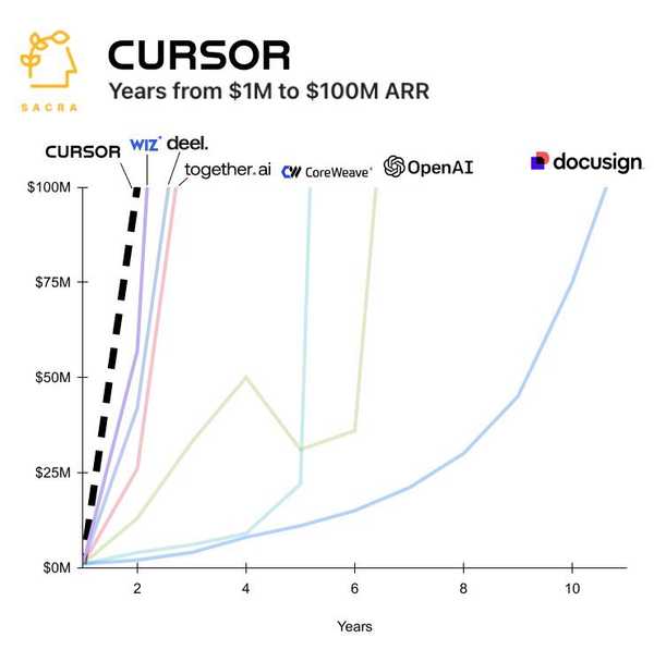 Cursor ARR Growth